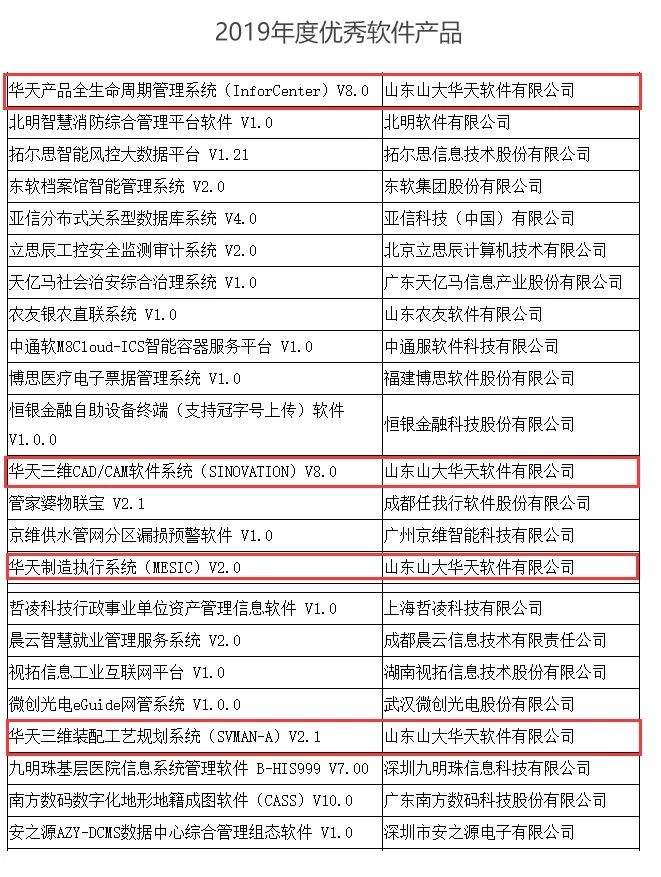 華天軟件四項(xiàng)產(chǎn)品榮膺&ldquo;2019年度優(yōu)秀軟件產(chǎn)品&rdquo;稱號(hào)